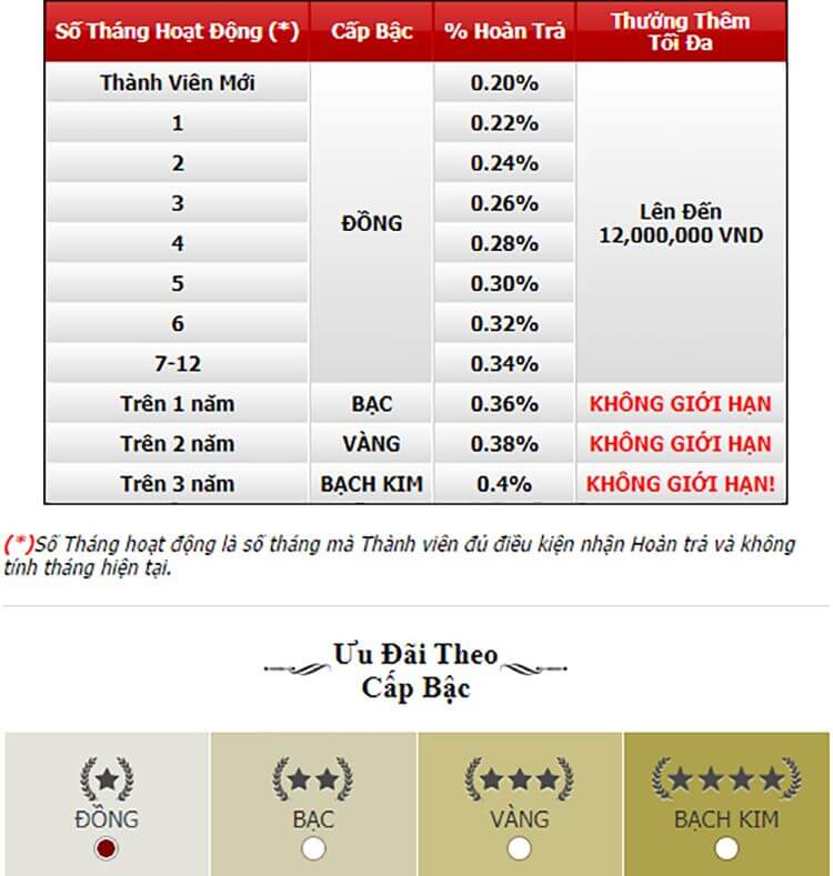 bảng hoàn trả 12bet